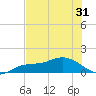 Placida tide chart for Saturday, May 31, 2025
