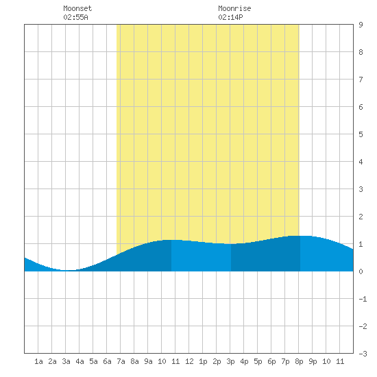 Placida tide chart for Monday, May 5, 2025