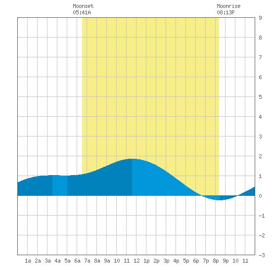 Placida tide chart for Tuesday, June 10, 2025