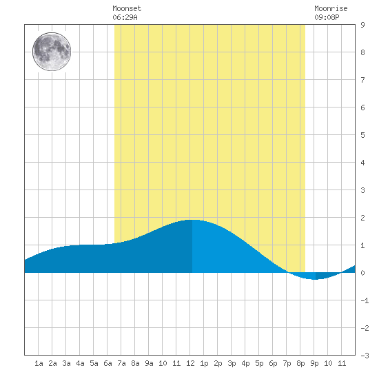 Placida tide chart for Wednesday, June 11, 2025