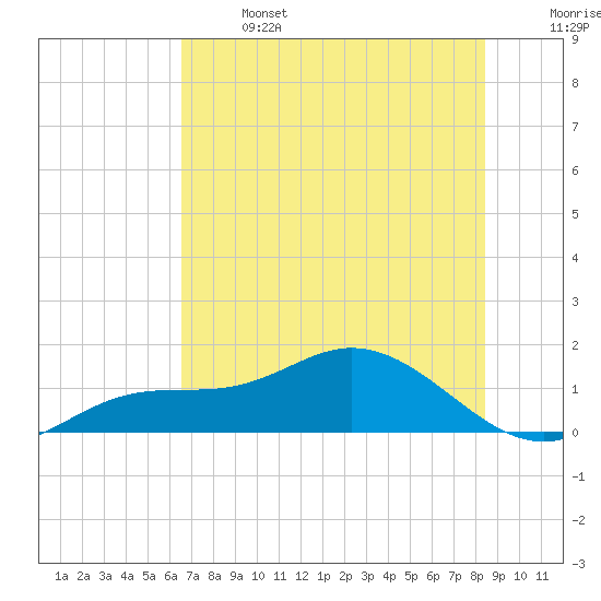 Placida tide chart for Saturday, June 14, 2025