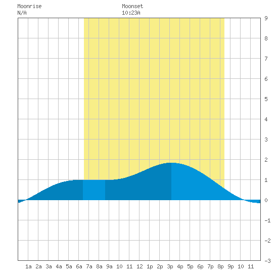 Placida tide chart for Sunday, June 15, 2025