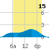 Placida tide chart for Sunday, June 15, 2025