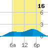 Placida tide chart for Monday, June 16, 2025