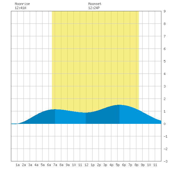 Placida tide chart for Tuesday, June 17, 2025