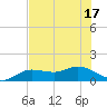 Placida tide chart for Tuesday, June 17, 2025