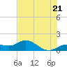 Placida tide chart for Saturday, June 21, 2025