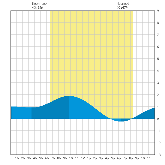 Placida tide chart for Sunday, June 22, 2025