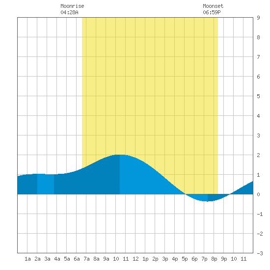 Placida tide chart for Monday, June 23, 2025