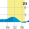 Placida tide chart for Monday, June 23, 2025