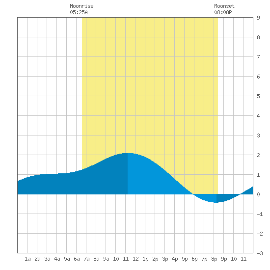 Placida tide chart for Tuesday, June 24, 2025