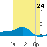 Placida tide chart for Tuesday, June 24, 2025