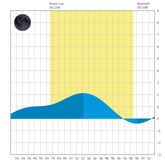 Placida tide chart for Wednesday, June 25, 2025