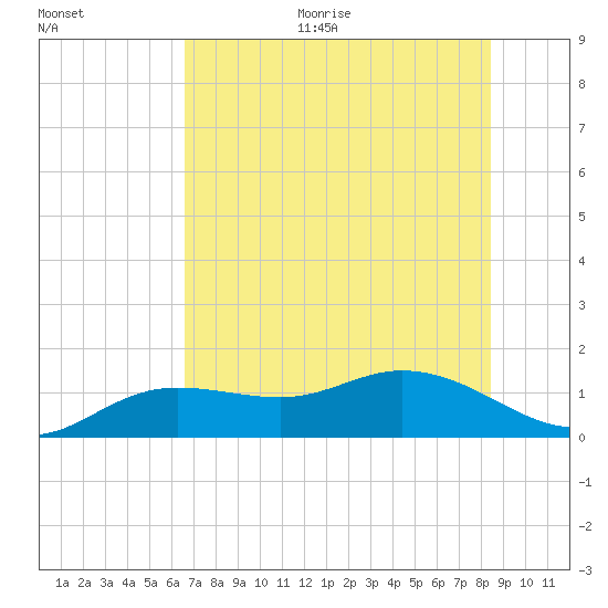 Placida tide chart for Monday, June 30, 2025