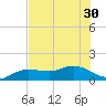 Placida tide chart for Monday, June 30, 2025
