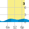 Placida tide chart for Tuesday, June 3, 2025
