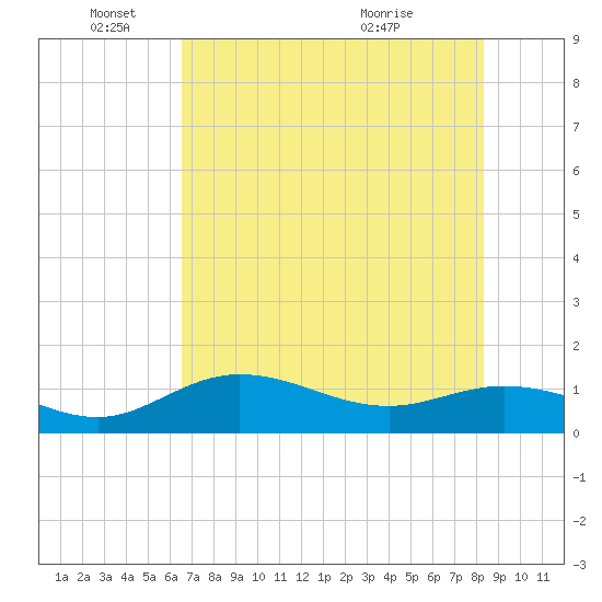 Placida tide chart for Wednesday, June 4, 2025