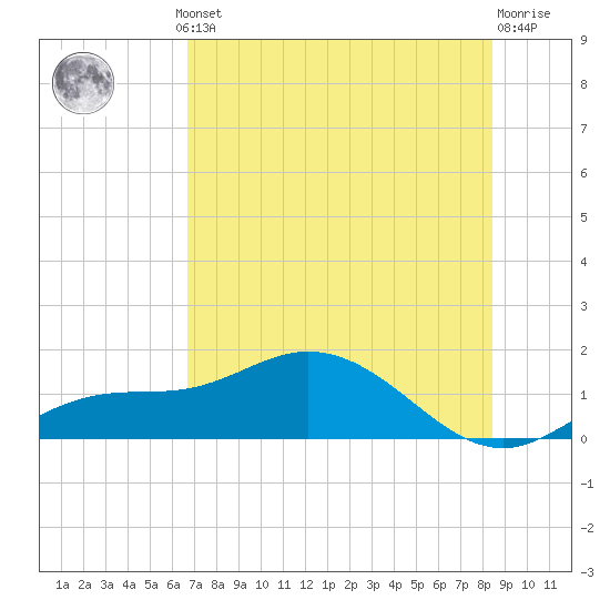 Placida tide chart for Thursday, July 10, 2025