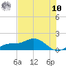 Placida tide chart for Thursday, July 10, 2025