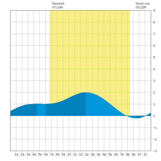 Placida tide chart for Friday, July 11, 2025