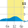 Placida tide chart for Friday, July 11, 2025