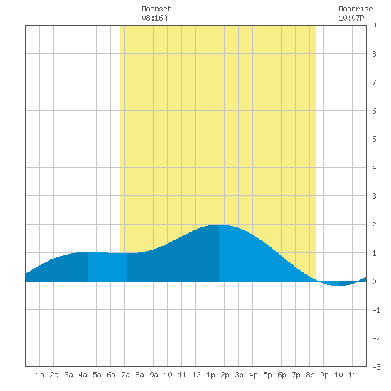 Placida tide chart for Saturday, July 12, 2025