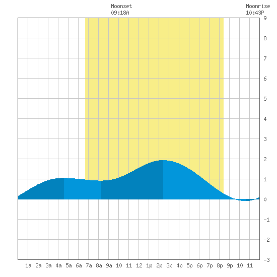 Placida tide chart for Sunday, July 13, 2025
