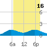 Placida tide chart for Wednesday, July 16, 2025