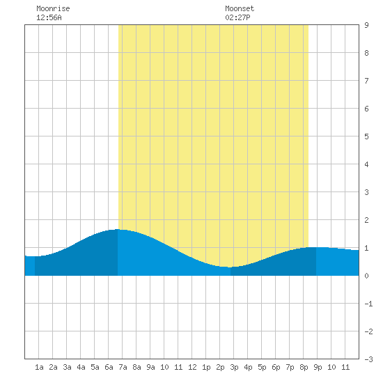 Placida tide chart for Friday, July 18, 2025
