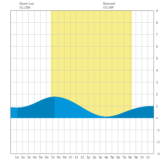 Placida tide chart for Saturday, July 19, 2025