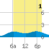 Placida tide chart for Tuesday, July 1, 2025