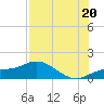 Placida tide chart for Sunday, July 20, 2025