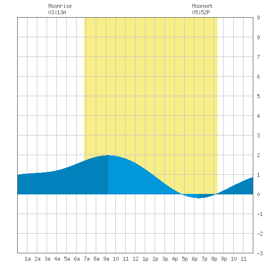 Placida tide chart for Monday, July 21, 2025