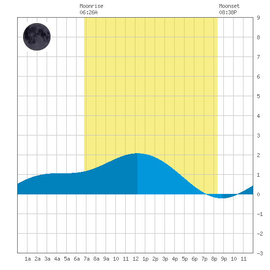 Placida tide chart for Thursday, July 24, 2025