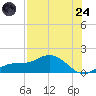 Placida tide chart for Thursday, July 24, 2025