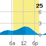Placida tide chart for Friday, July 25, 2025