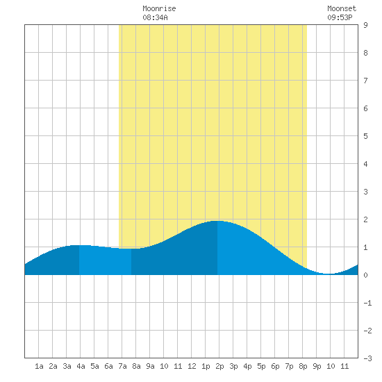 Placida tide chart for Saturday, July 26, 2025