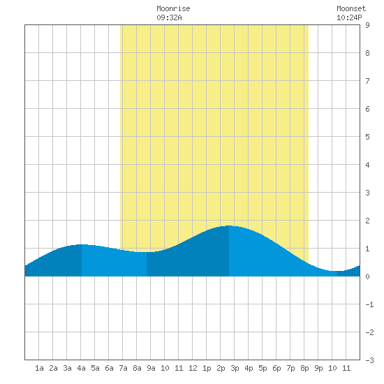 Placida tide chart for Sunday, July 27, 2025