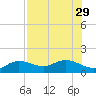 Placida tide chart for Tuesday, July 29, 2025