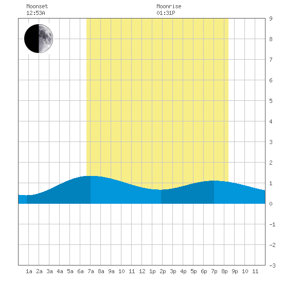 Placida tide chart for Wednesday, July 2, 2025