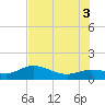 Placida tide chart for Thursday, July 3, 2025