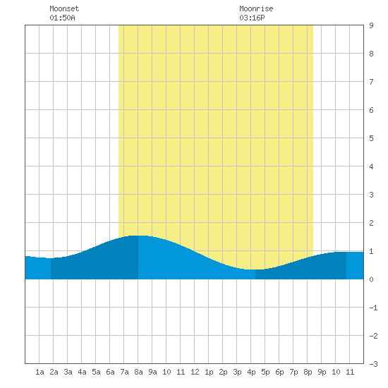 Placida tide chart for Friday, July 4, 2025
