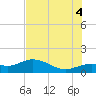 Placida tide chart for Friday, July 4, 2025