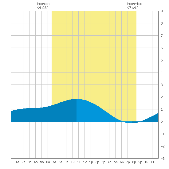 Placida tide chart for Tuesday, July 8, 2025