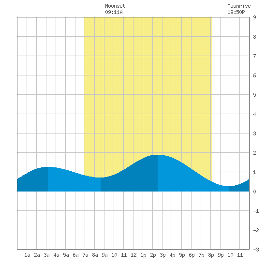 Placida tide chart for Monday, August 11, 2025