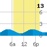 Placida tide chart for Wednesday, August 13, 2025