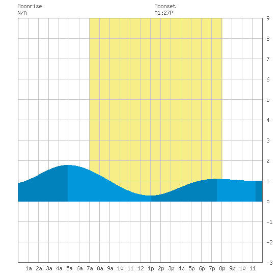Placida tide chart for Friday, August 15, 2025