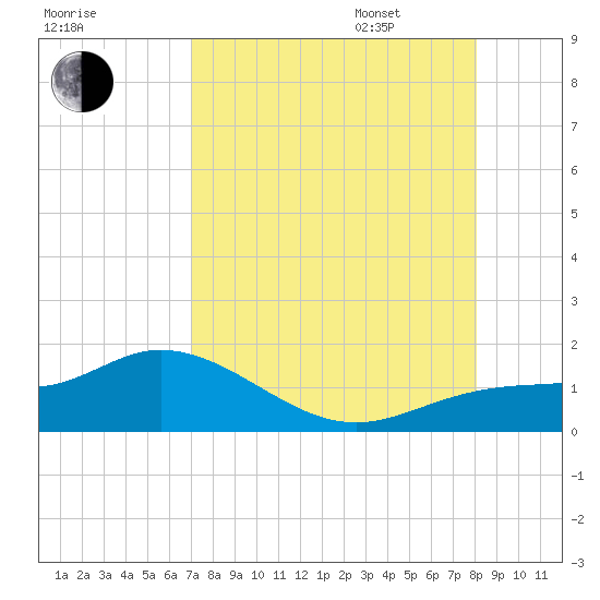 Placida tide chart for Saturday, August 16, 2025