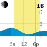 Placida tide chart for Saturday, August 16, 2025
