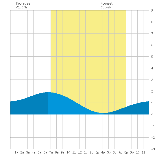 Placida tide chart for Sunday, August 17, 2025